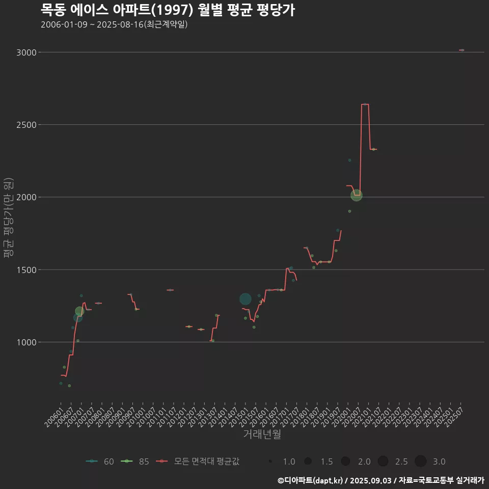 목동 에이스 아파트(1997) 월별 평균 평당가