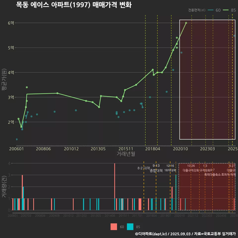 목동 에이스 아파트(1997) 매매가격 변화