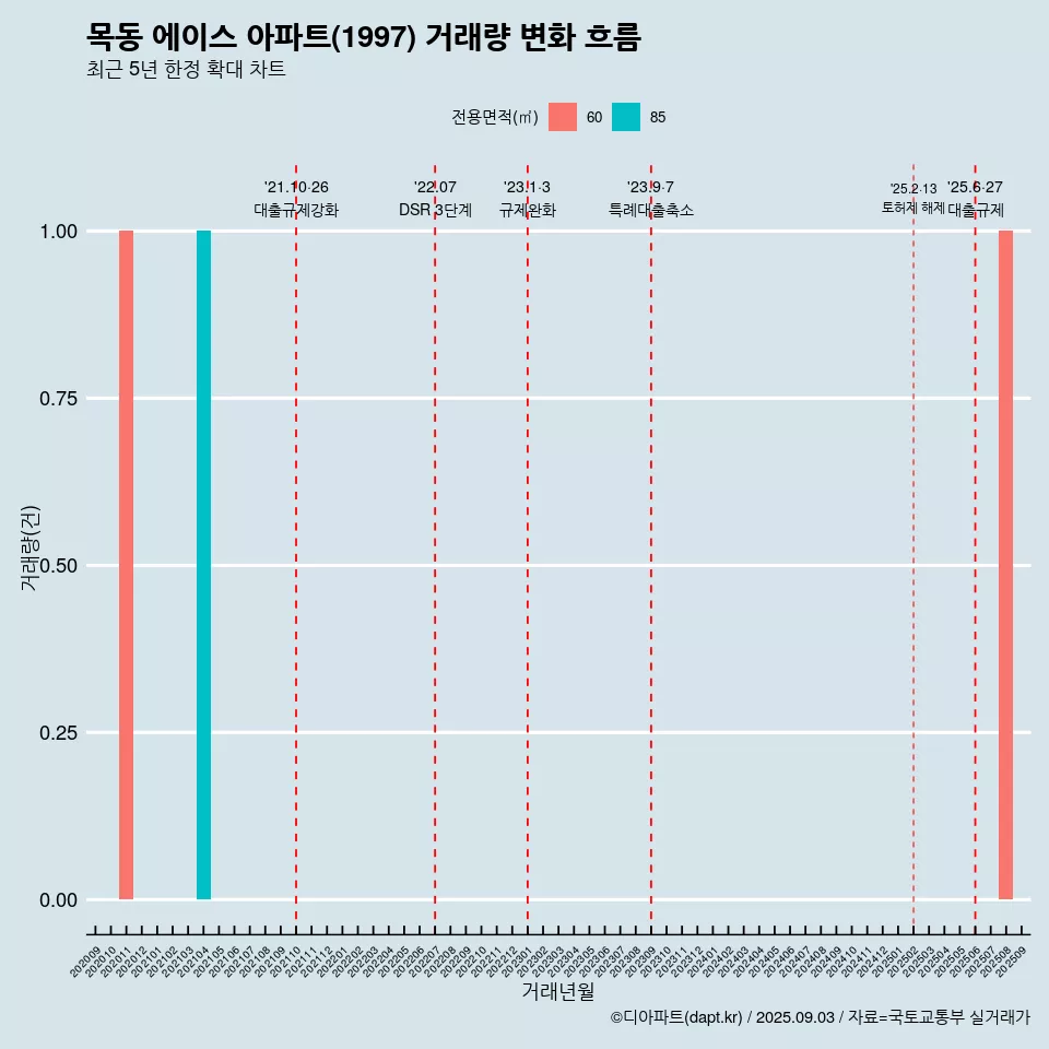 목동 에이스 아파트(1997) 거래량 변화 흐름