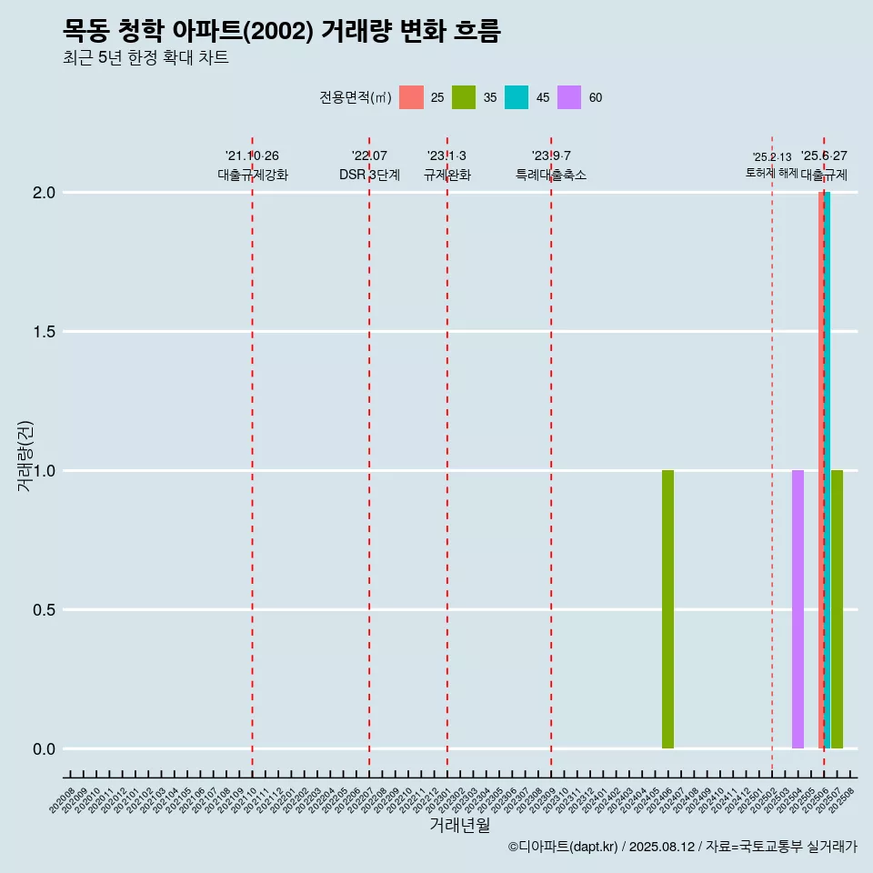 목동 청학 아파트(2002) 거래량 변화 흐름