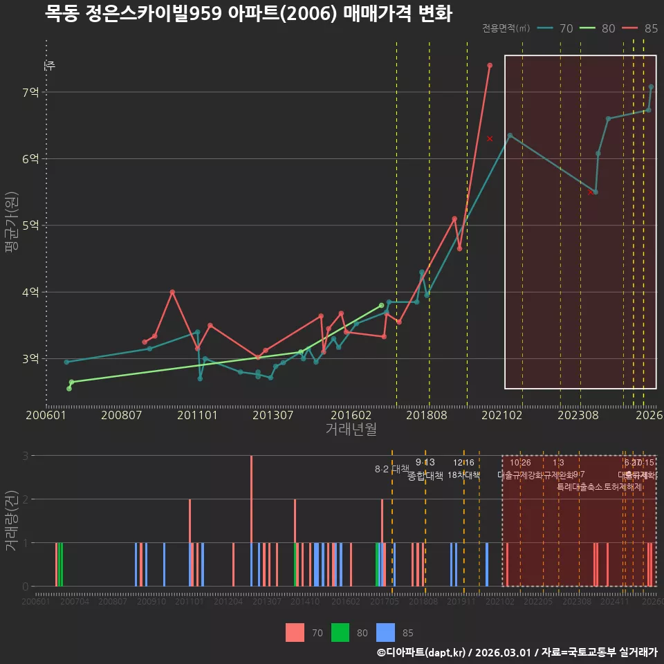목동 정은스카이빌959 아파트(2006) 매매가격 변화