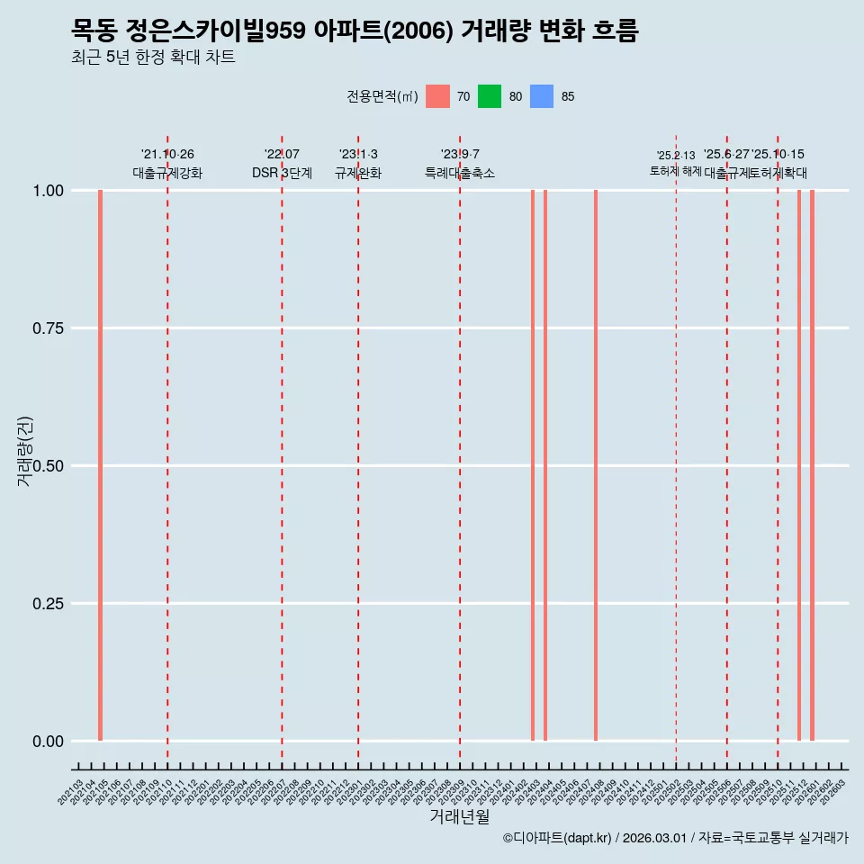 목동 정은스카이빌959 아파트(2006) 거래량 변화 흐름