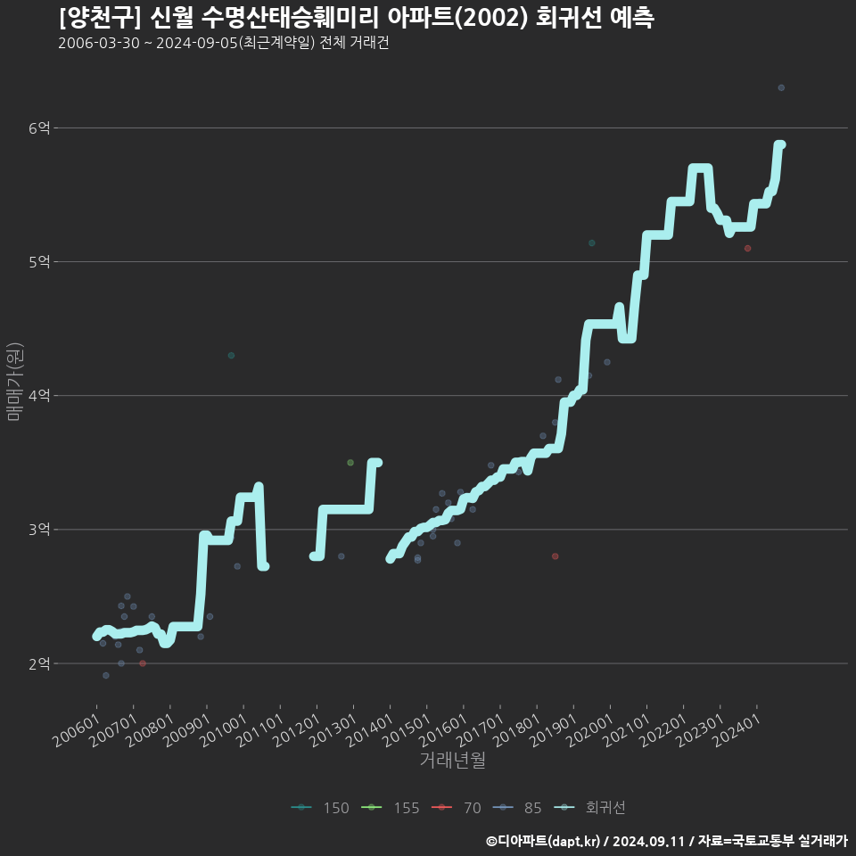 [양천구] 신월 수명산태승훼미리 아파트(2002) 회귀선 예측