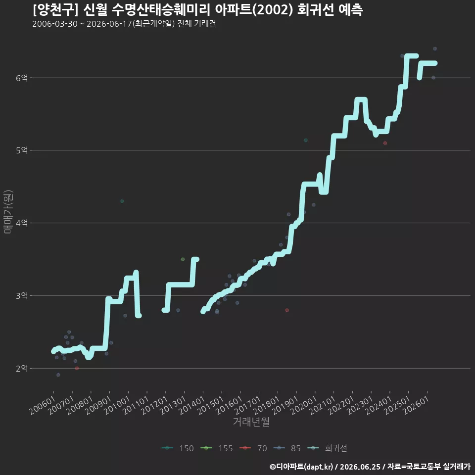[양천구] 신월 수명산태승훼미리 아파트(2002) 회귀선 예측