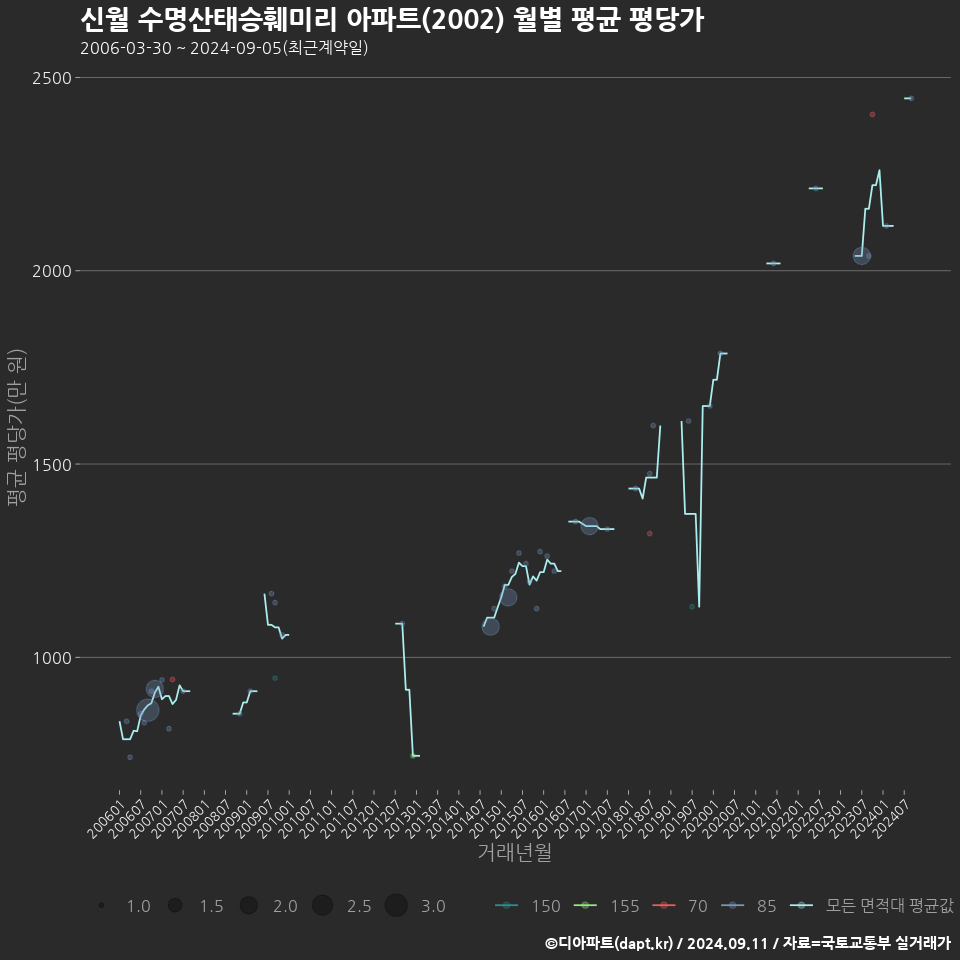 신월 수명산태승훼미리 아파트(2002) 월별 평균 평당가