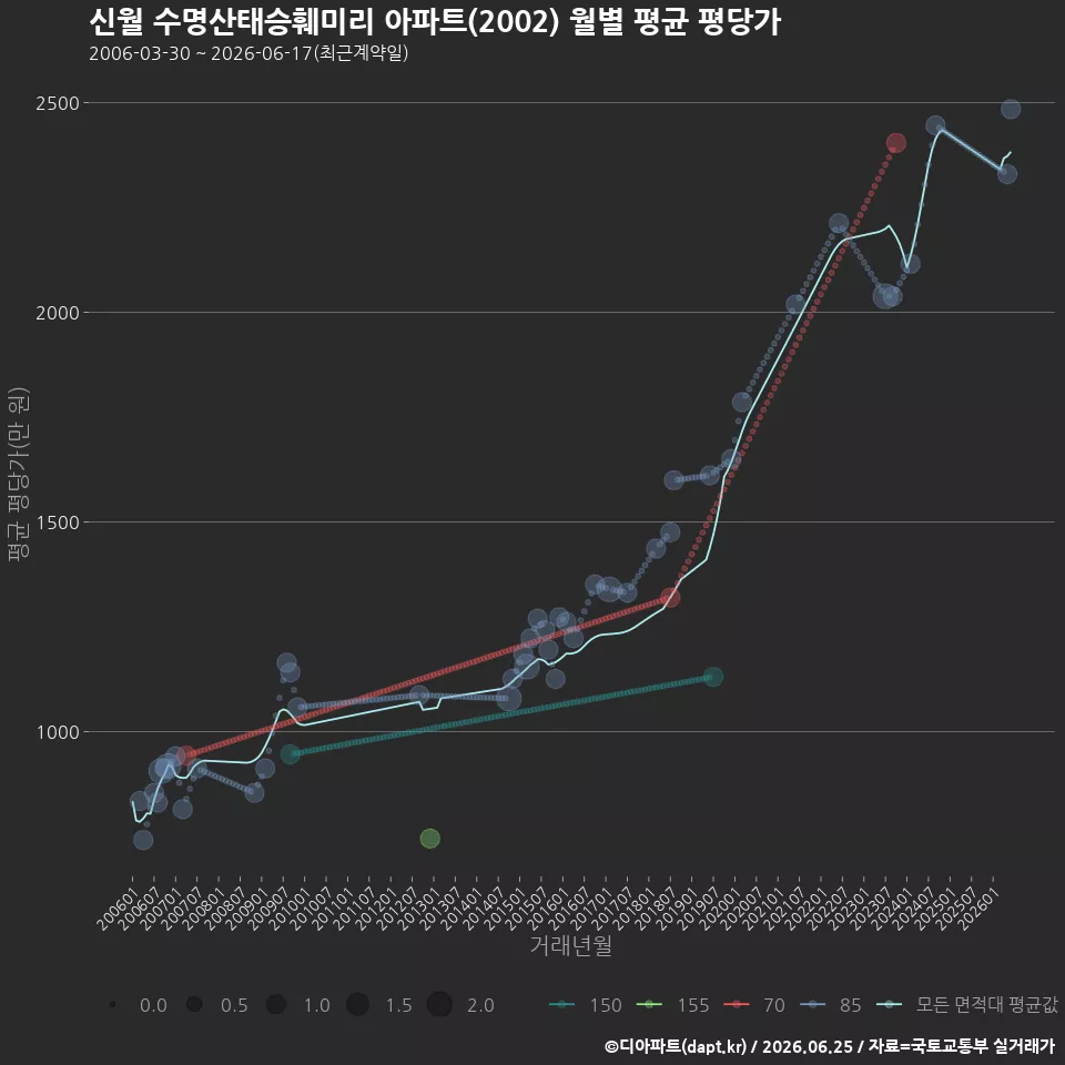 신월 수명산태승훼미리 아파트(2002) 월별 평균 평당가