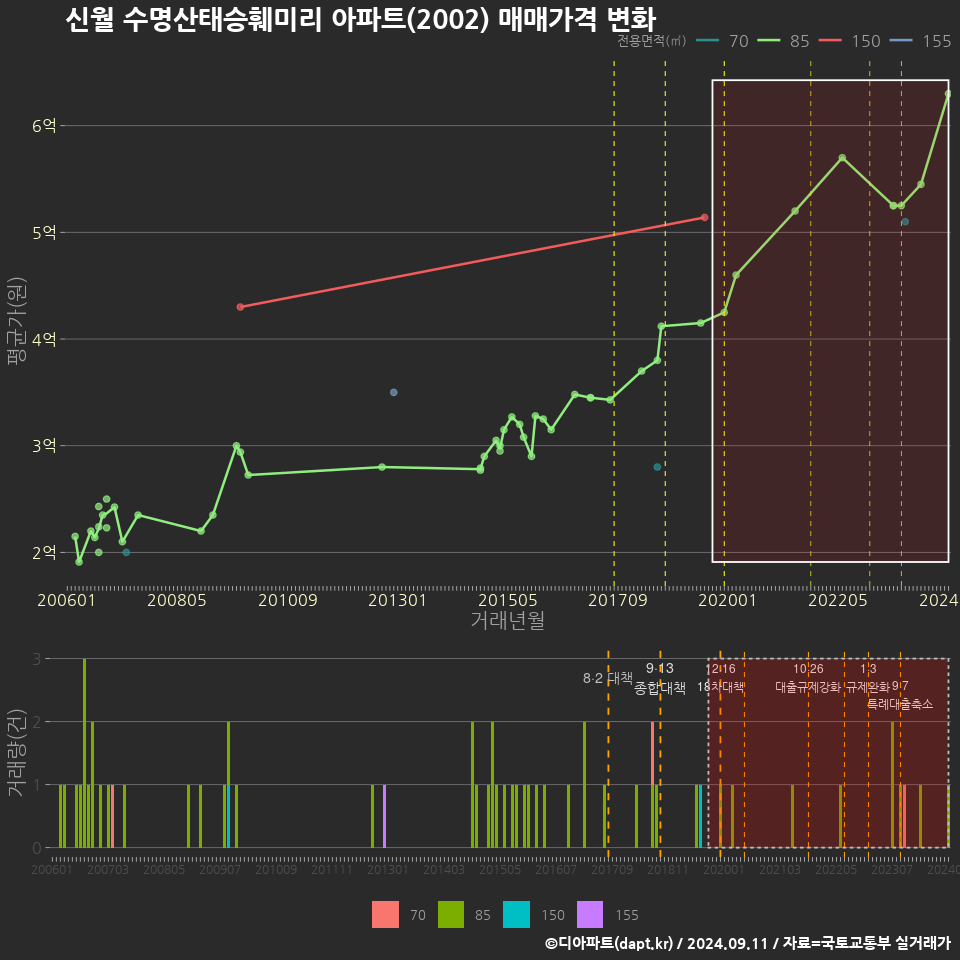 신월 수명산태승훼미리 아파트(2002) 매매가격 변화