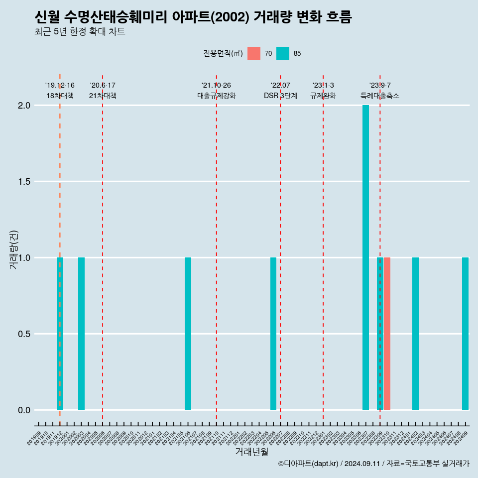 신월 수명산태승훼미리 아파트(2002) 거래량 변화 흐름