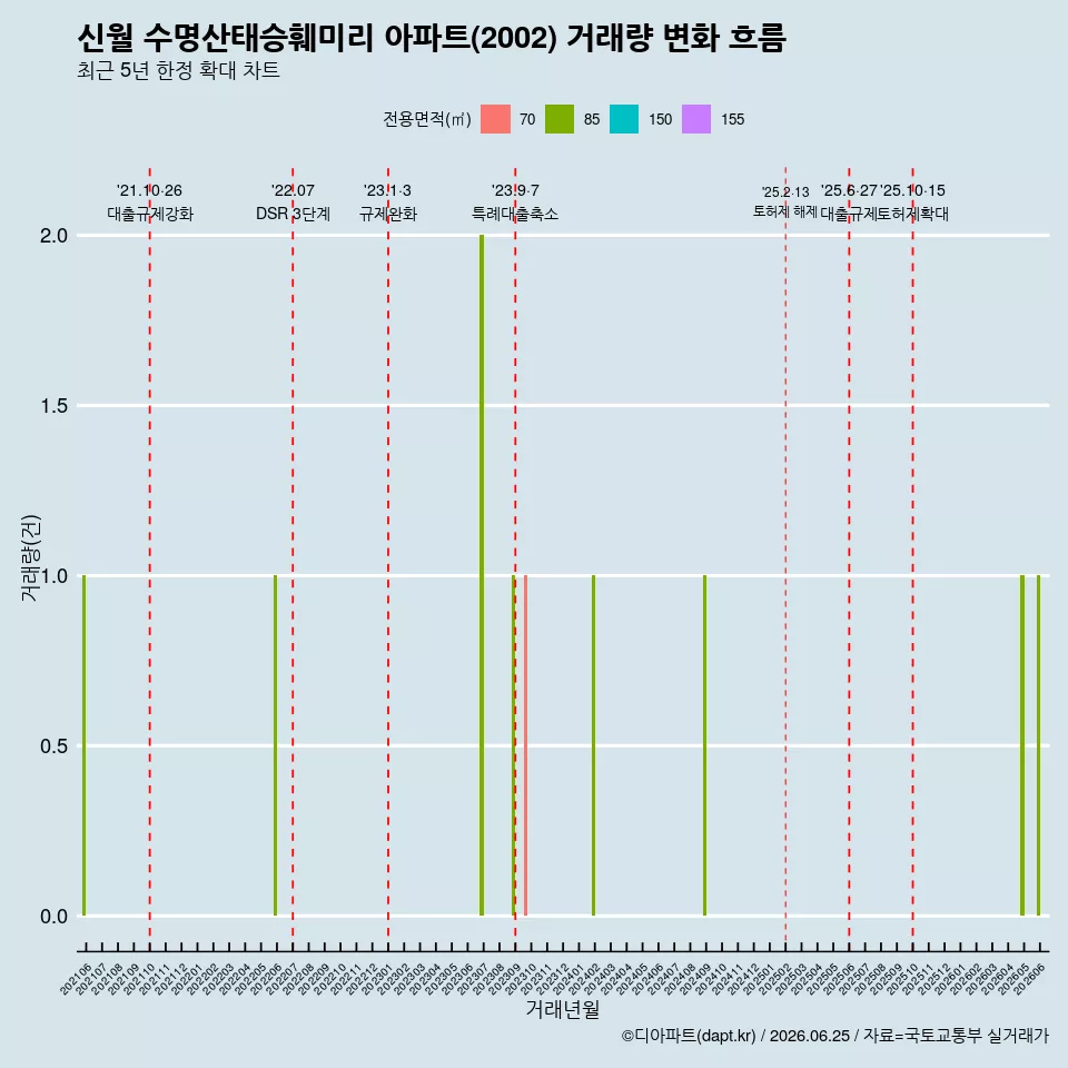 신월 수명산태승훼미리 아파트(2002) 거래량 변화 흐름