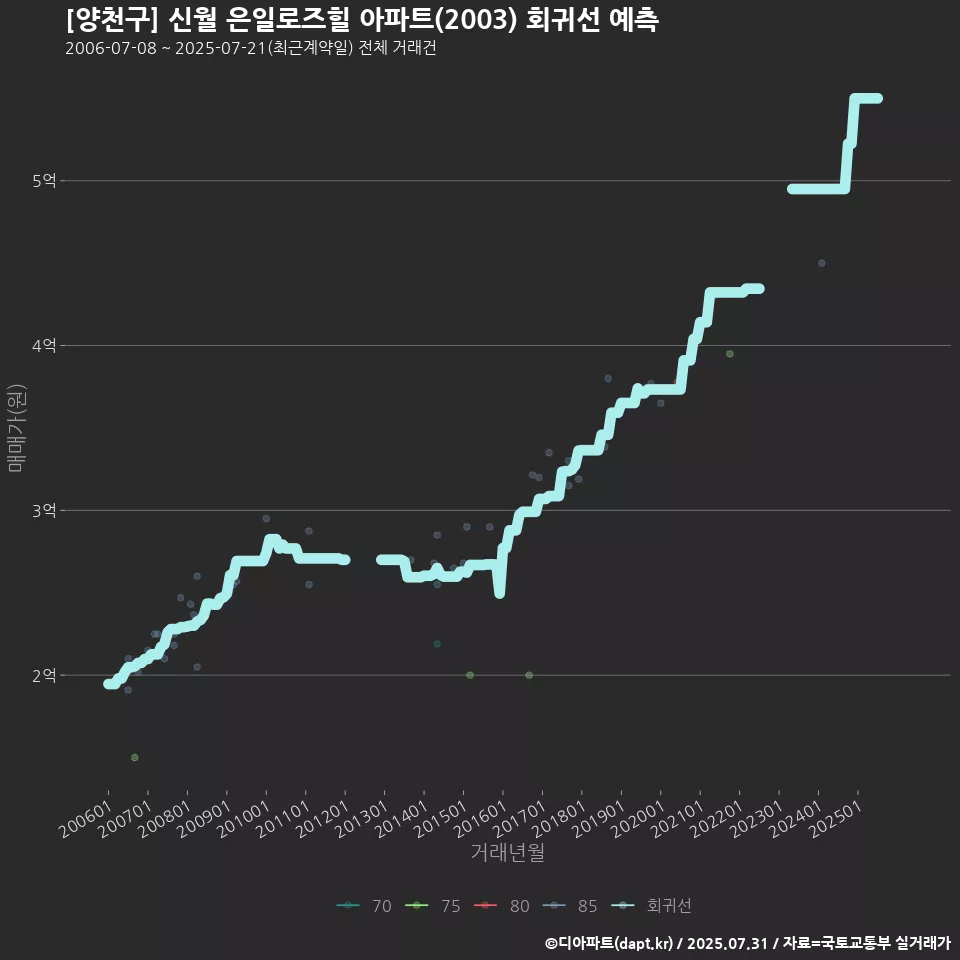 [양천구] 신월 은일로즈힐 아파트(2003) 회귀선 예측