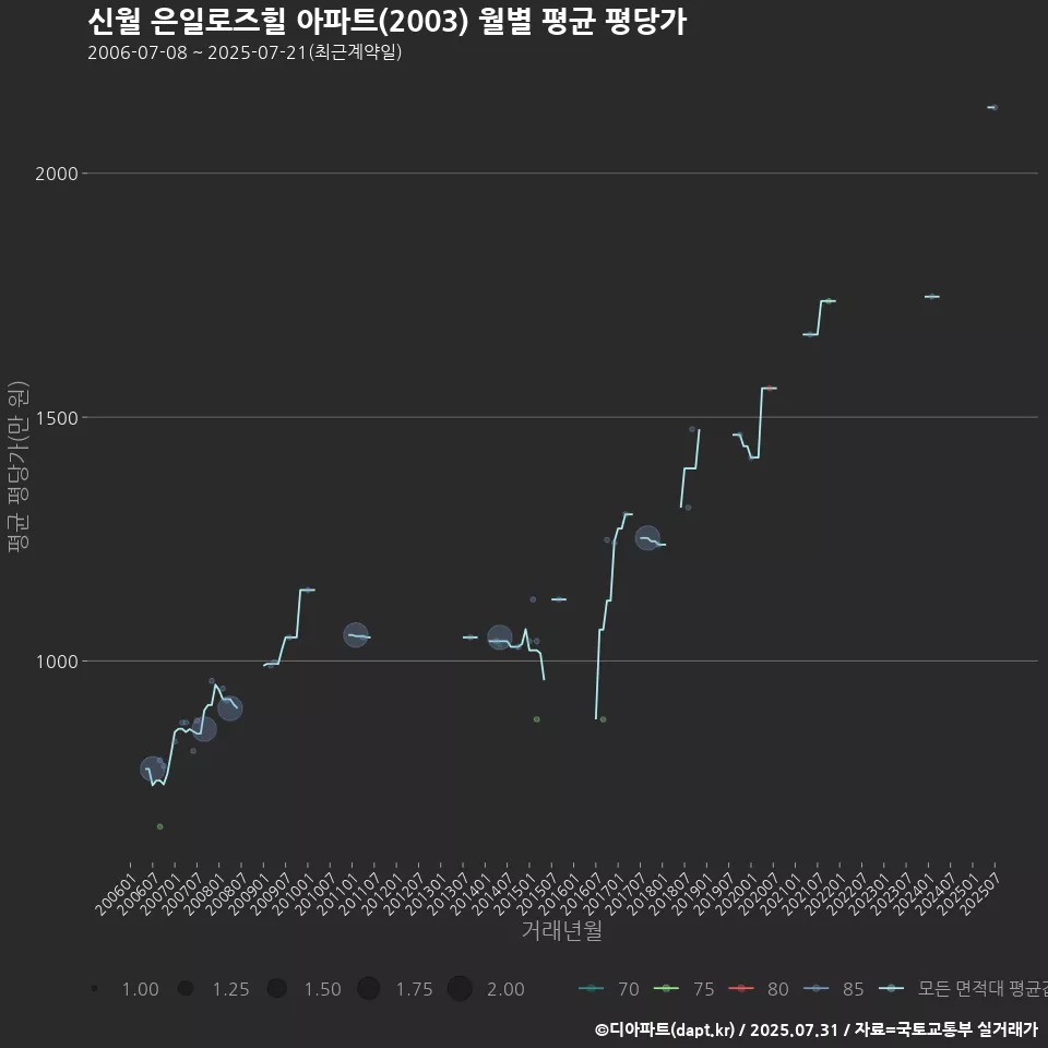 신월 은일로즈힐 아파트(2003) 월별 평균 평당가
