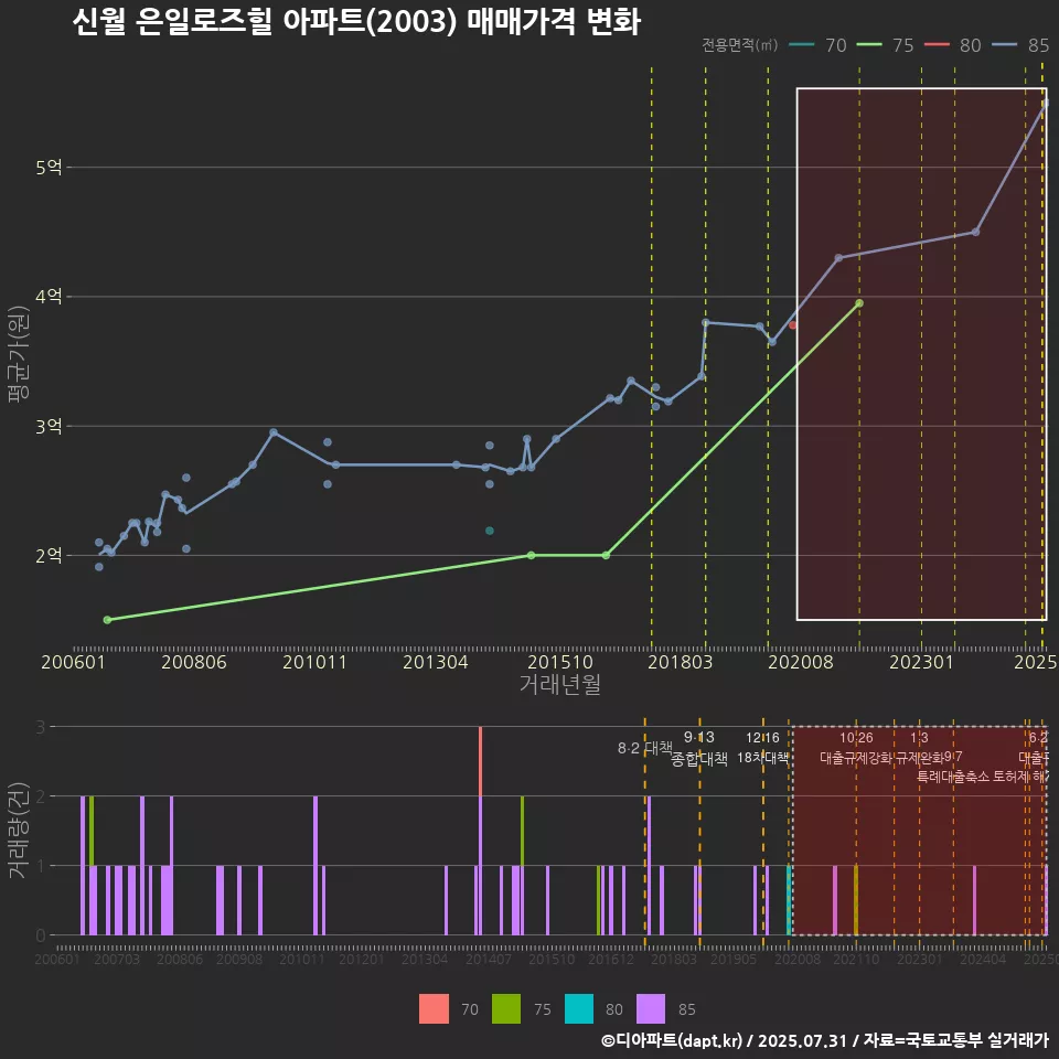 신월 은일로즈힐 아파트(2003) 매매가격 변화