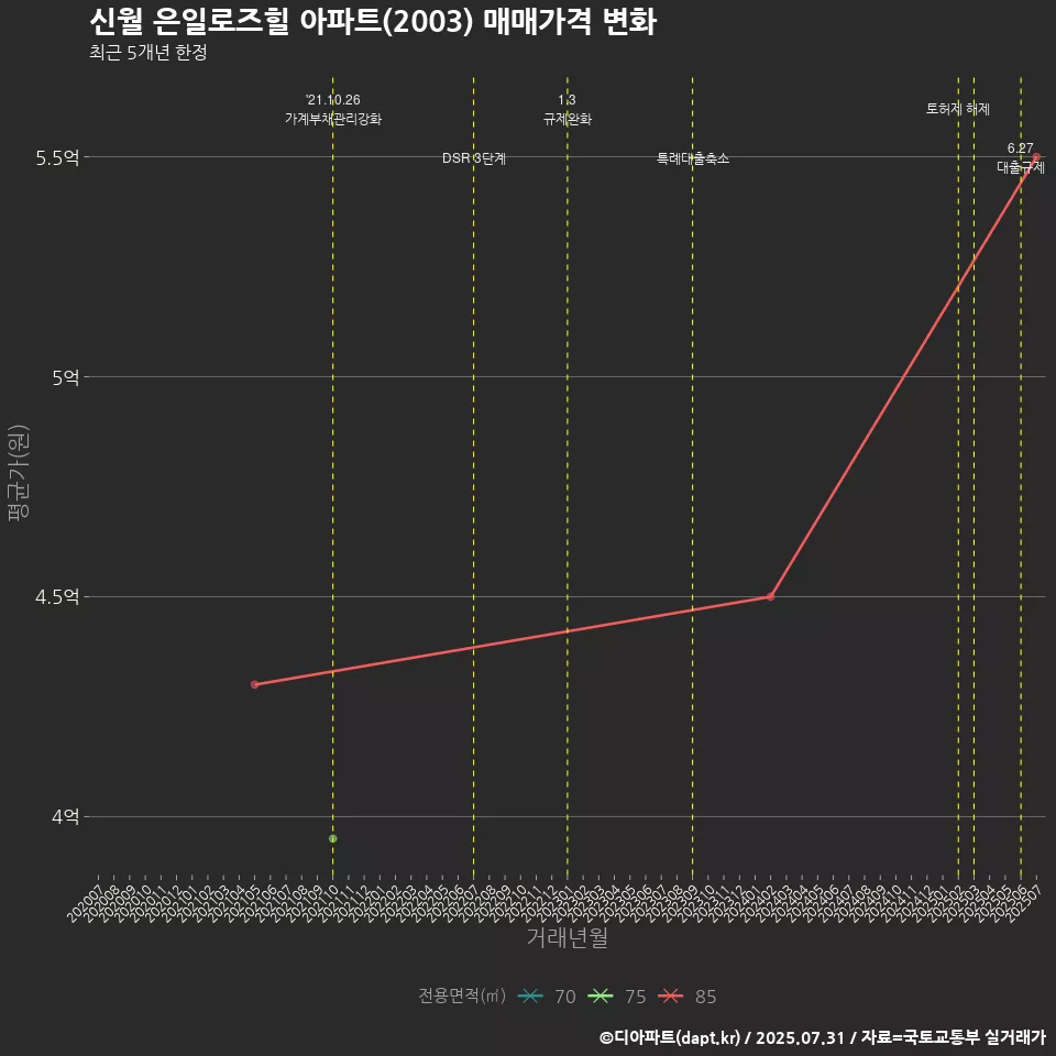 신월 은일로즈힐 아파트(2003) 매매가격 변화
