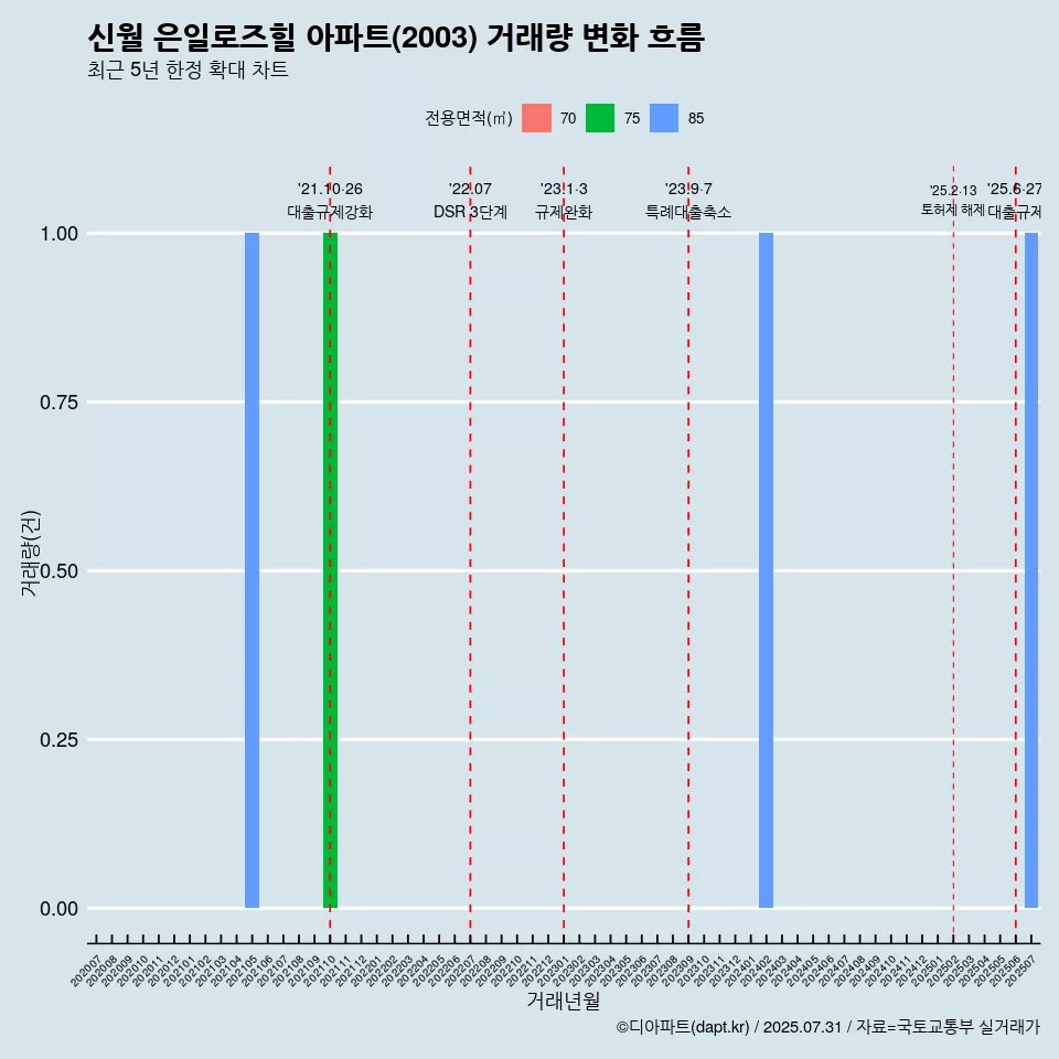 신월 은일로즈힐 아파트(2003) 거래량 변화 흐름
