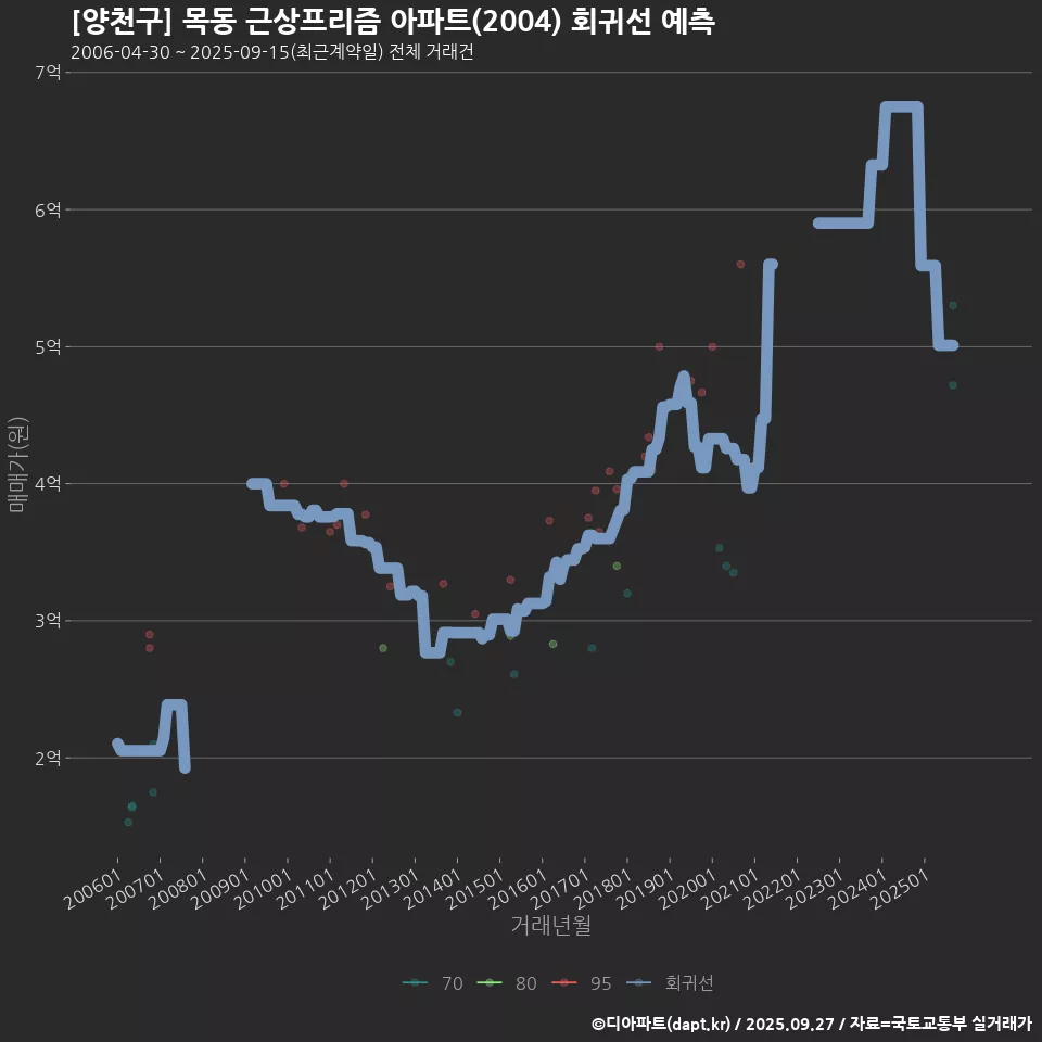 [양천구] 목동 근상프리즘 아파트(2004) 회귀선 예측