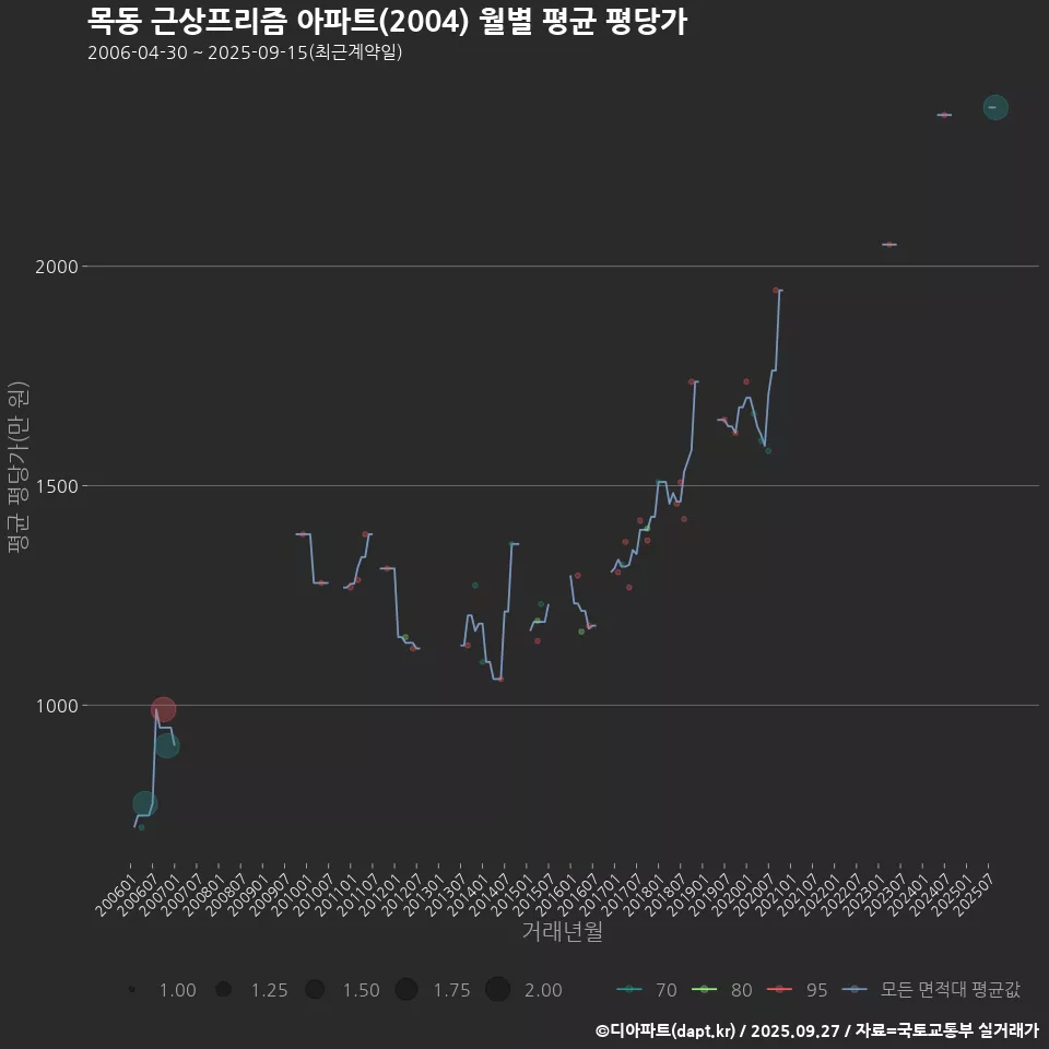 목동 근상프리즘 아파트(2004) 월별 평균 평당가