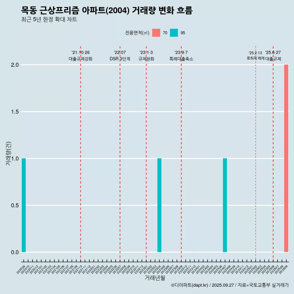 목동 근상프리즘 아파트(2004) 거래량 변화 흐름
