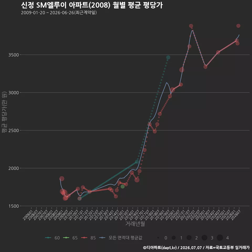 신정 SM엘루이 아파트(2008) 월별 평균 평당가