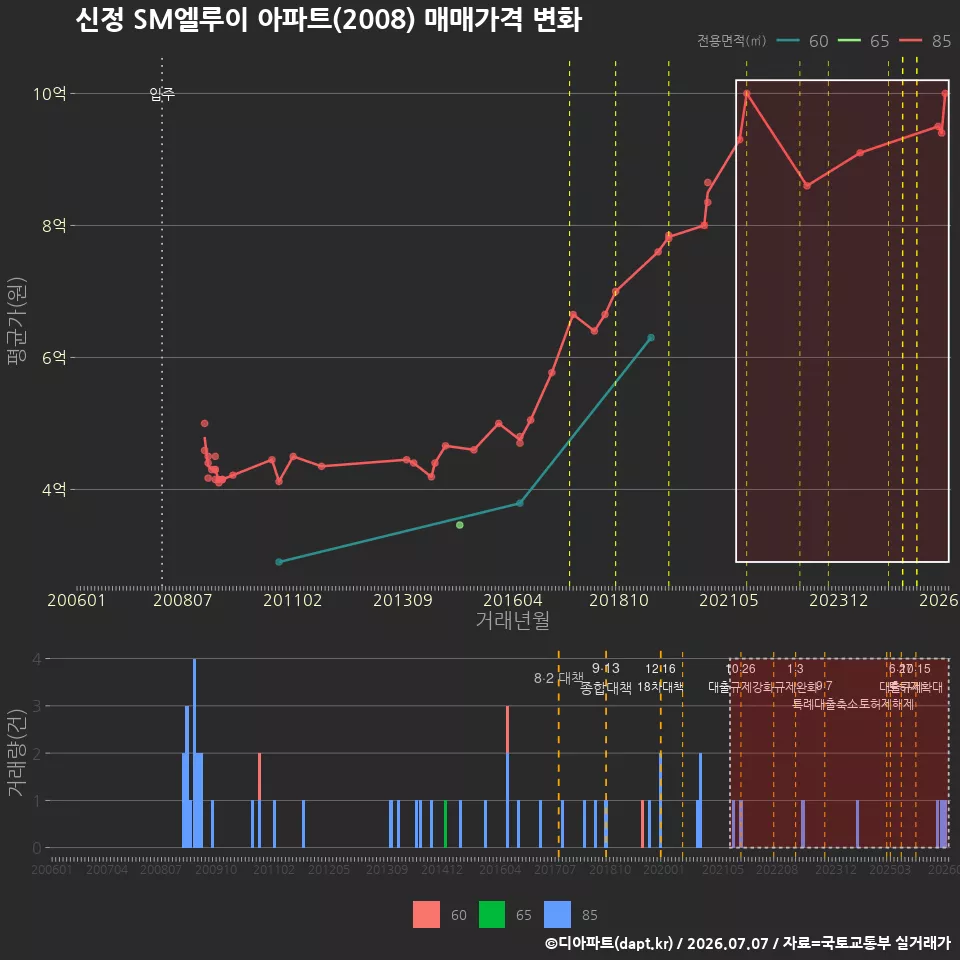 신정 SM엘루이 아파트(2008) 매매가격 변화