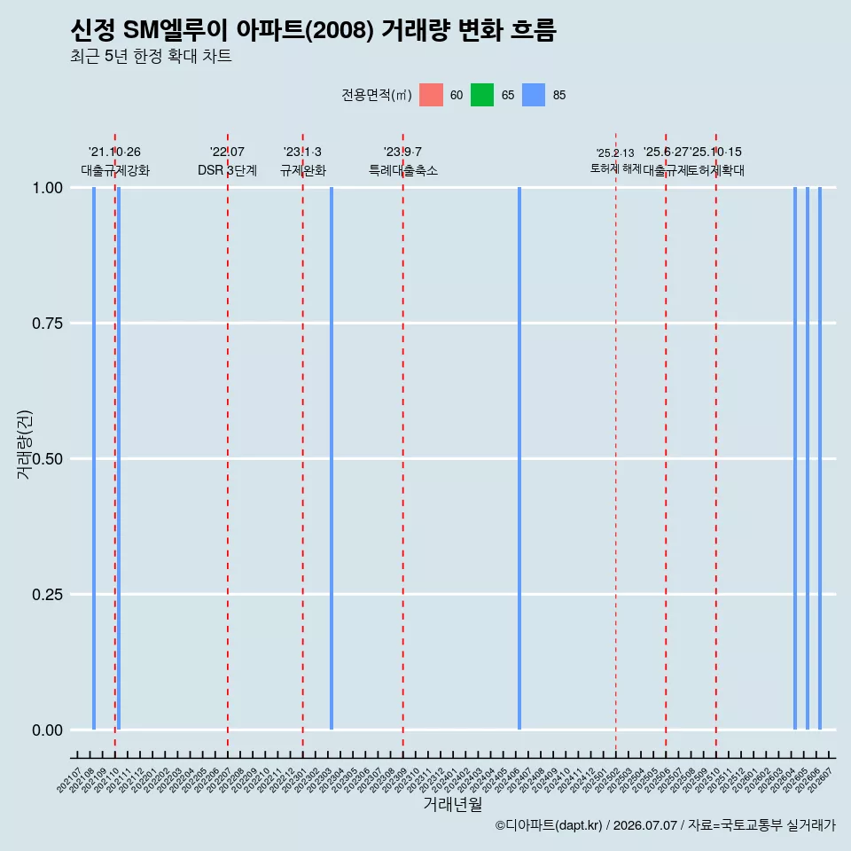 신정 SM엘루이 아파트(2008) 거래량 변화 흐름