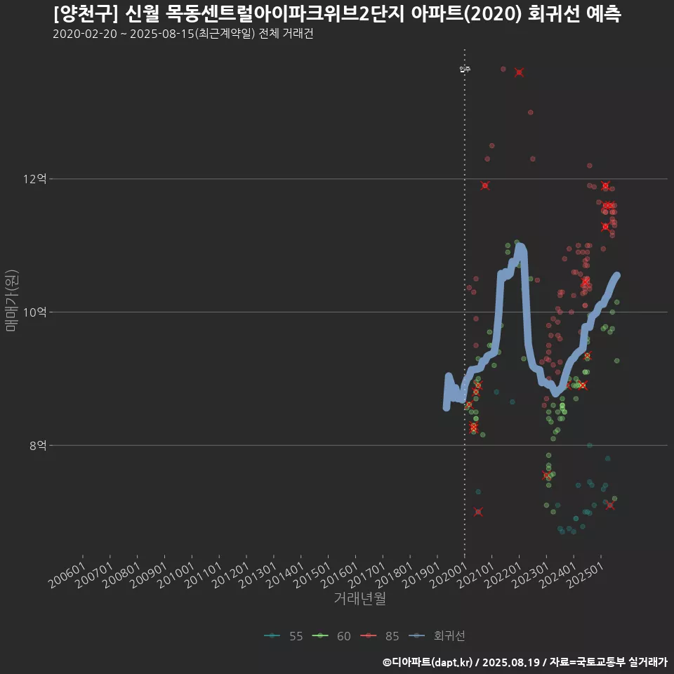 [양천구] 신월 목동센트럴아이파크위브2단지 아파트(2020) 회귀선 예측