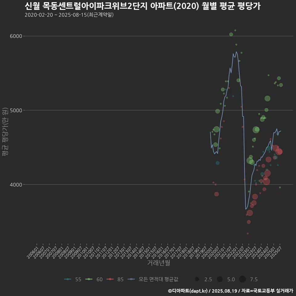 신월 목동센트럴아이파크위브2단지 아파트(2020) 월별 평균 평당가