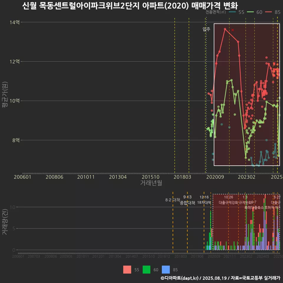 신월 목동센트럴아이파크위브2단지 아파트(2020) 매매가격 변화