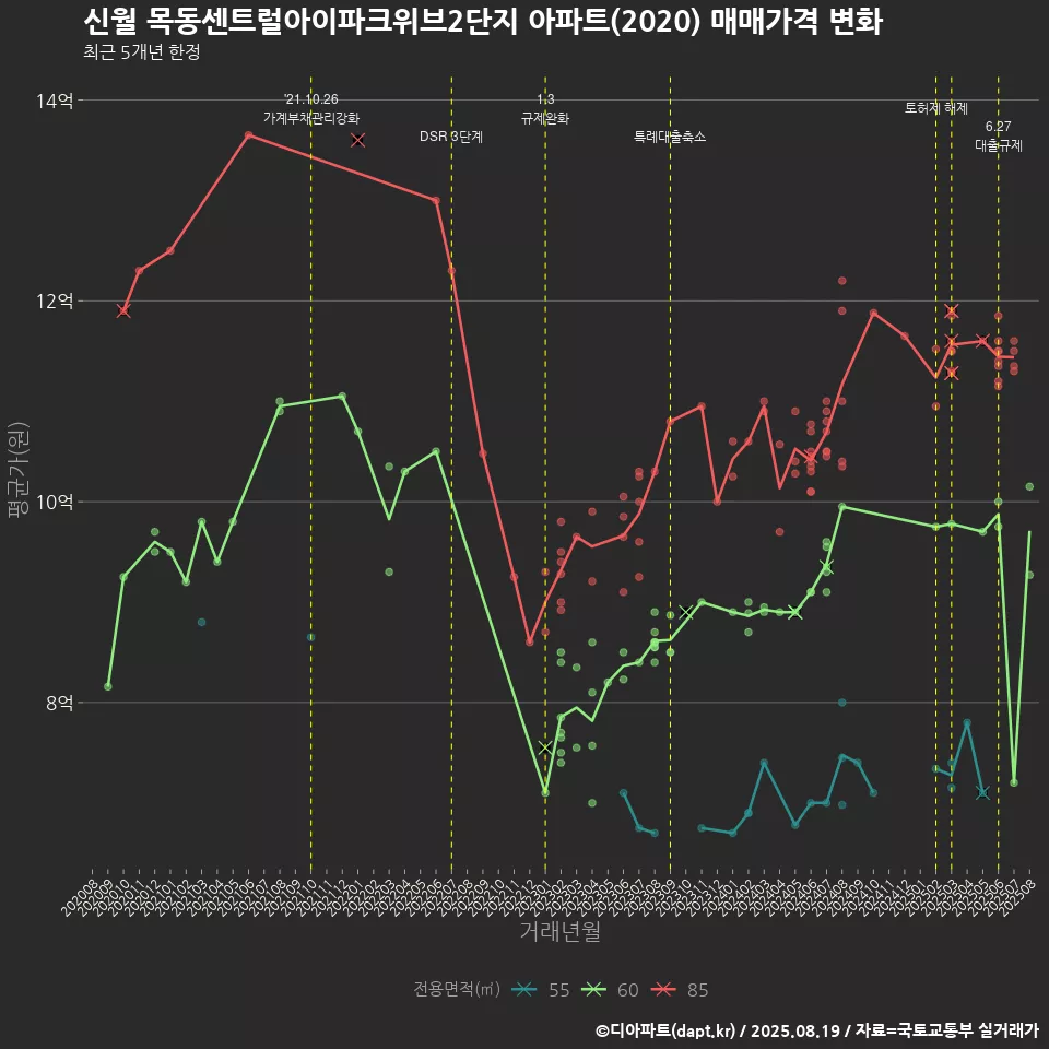 신월 목동센트럴아이파크위브2단지 아파트(2020) 매매가격 변화
