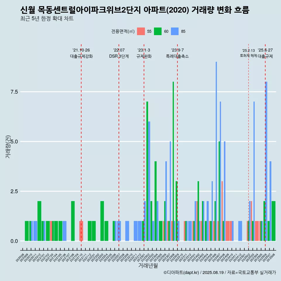 신월 목동센트럴아이파크위브2단지 아파트(2020) 거래량 변화 흐름