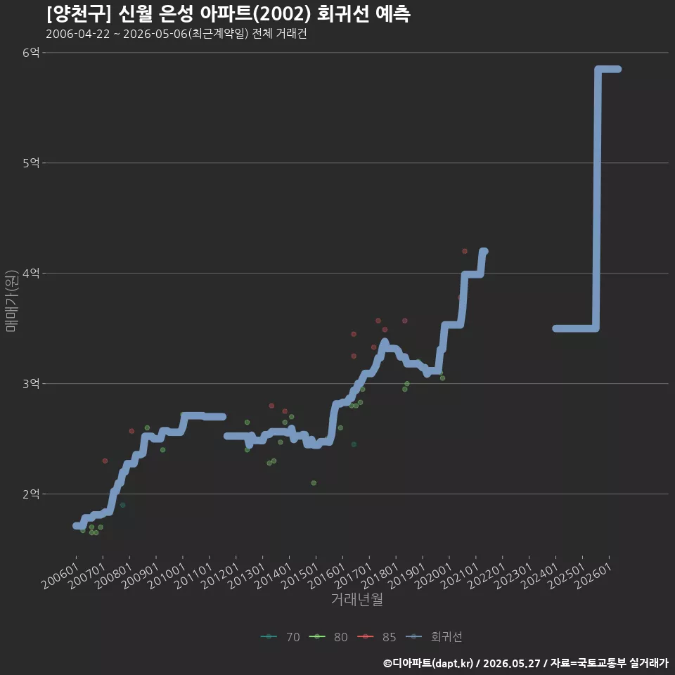 [양천구] 신월 은성 아파트(2002) 회귀선 예측