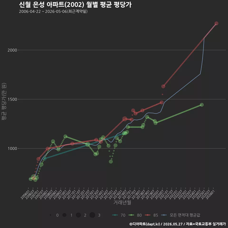 신월 은성 아파트(2002) 월별 평균 평당가