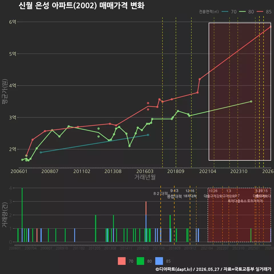 신월 은성 아파트(2002) 매매가격 변화