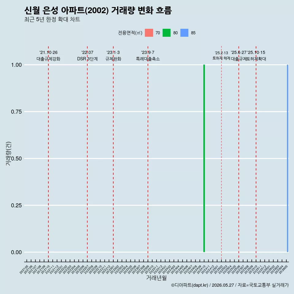 신월 은성 아파트(2002) 거래량 변화 흐름
