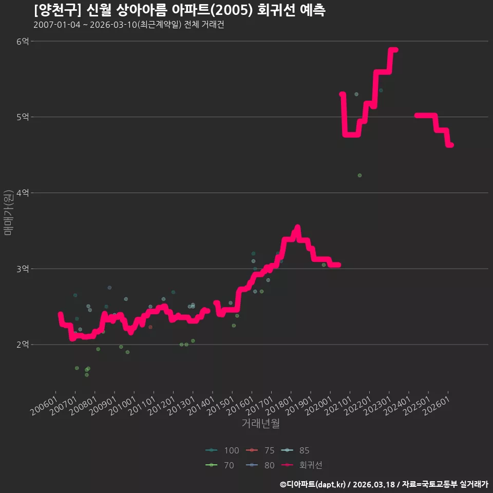 [양천구] 신월 상아아름 아파트(2005) 회귀선 예측
