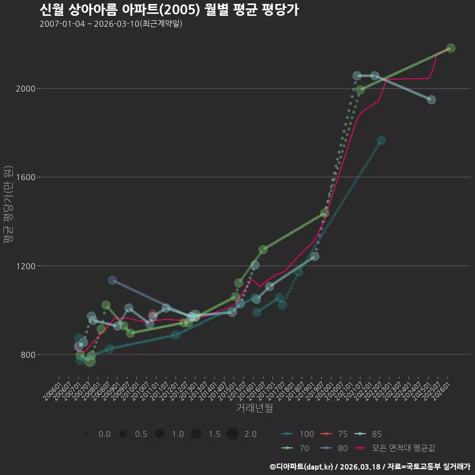 신월 상아아름 아파트(2005) 월별 평균 평당가