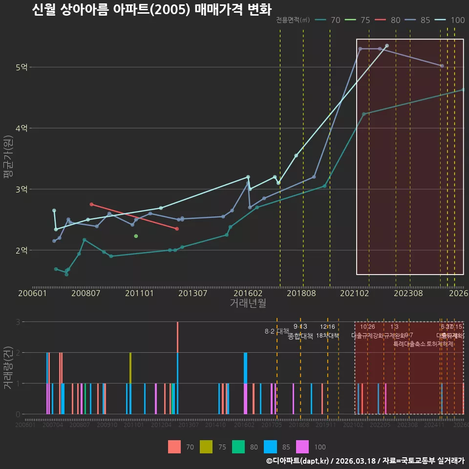 신월 상아아름 아파트(2005) 매매가격 변화
