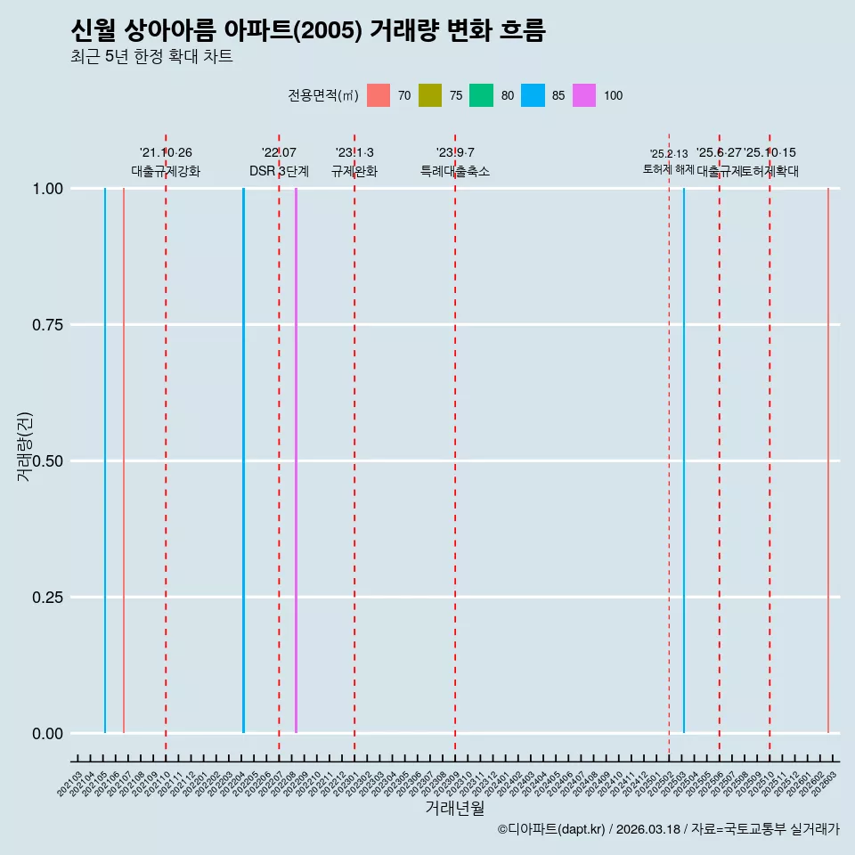 신월 상아아름 아파트(2005) 거래량 변화 흐름