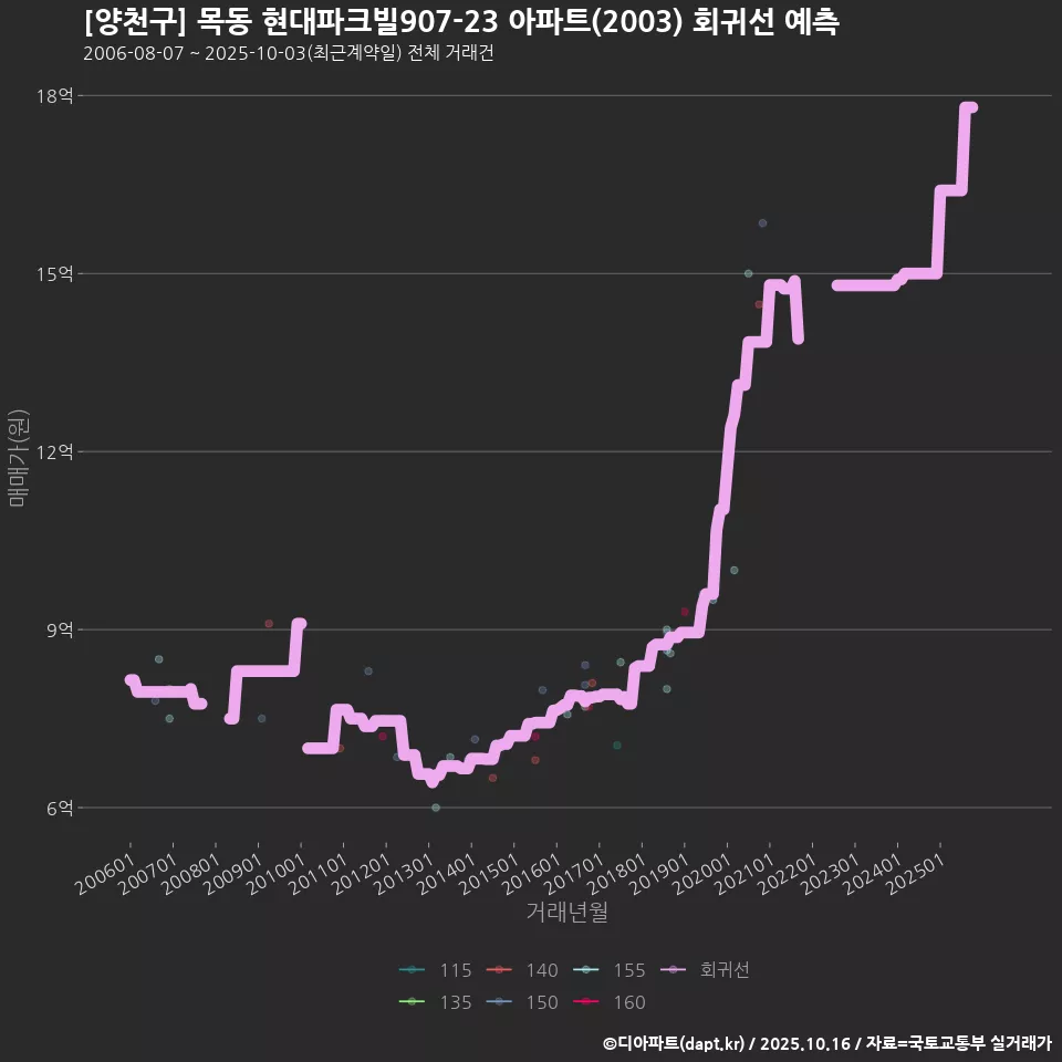 [양천구] 목동 현대파크빌907-23 아파트(2003) 회귀선 예측