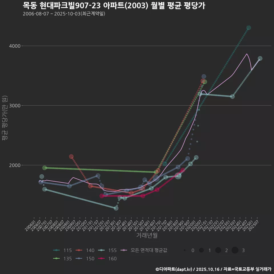 목동 현대파크빌907-23 아파트(2003) 월별 평균 평당가
