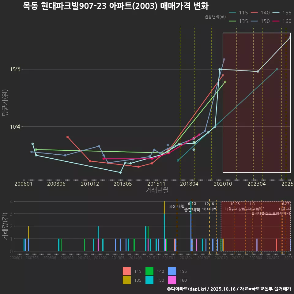 목동 현대파크빌907-23 아파트(2003) 매매가격 변화