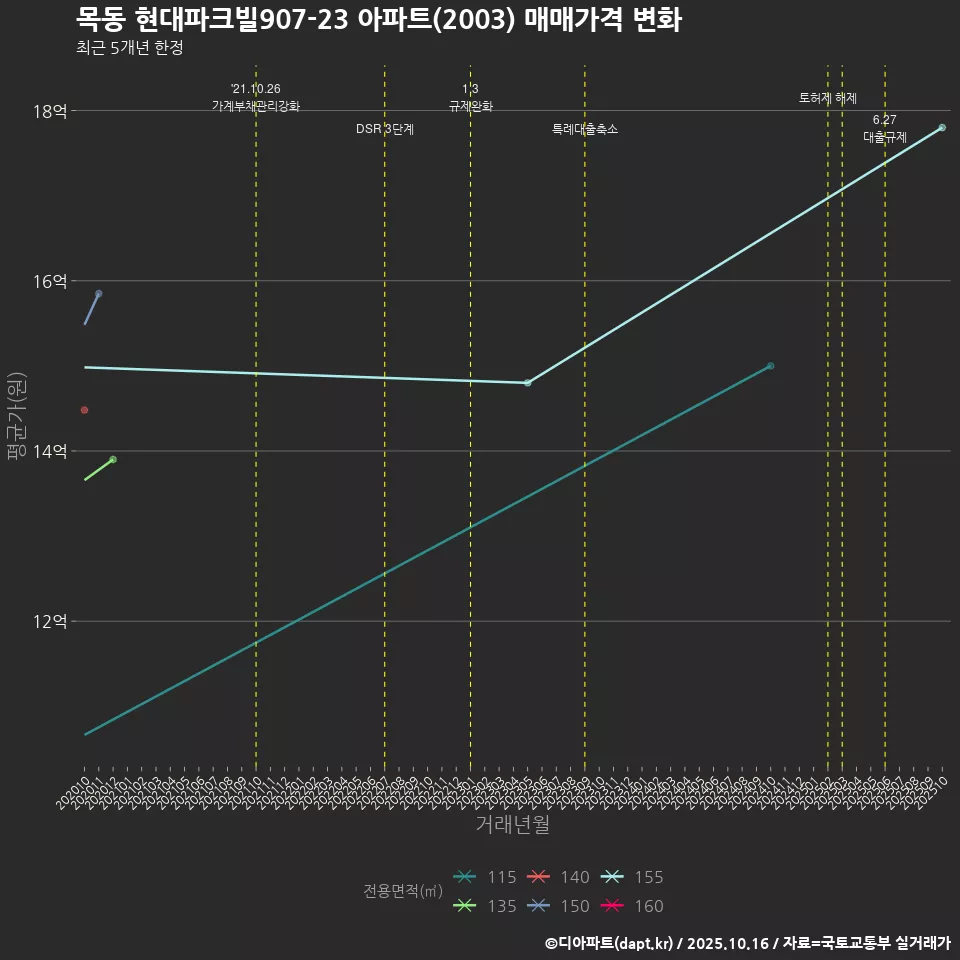 목동 현대파크빌907-23 아파트(2003) 매매가격 변화
