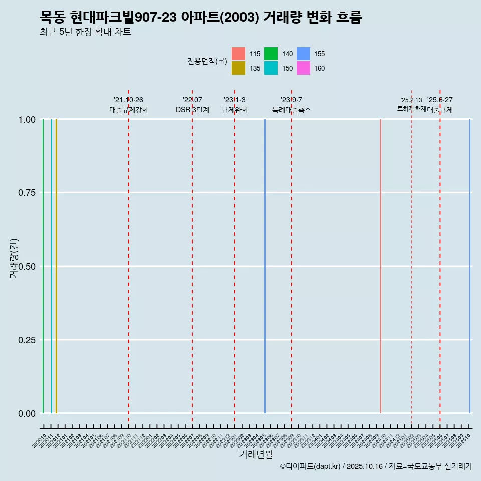 목동 현대파크빌907-23 아파트(2003) 거래량 변화 흐름