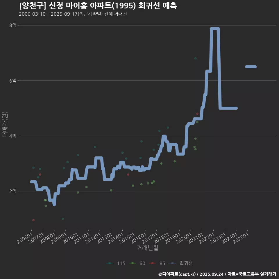 [양천구] 신정 마이홈 아파트(1995) 회귀선 예측