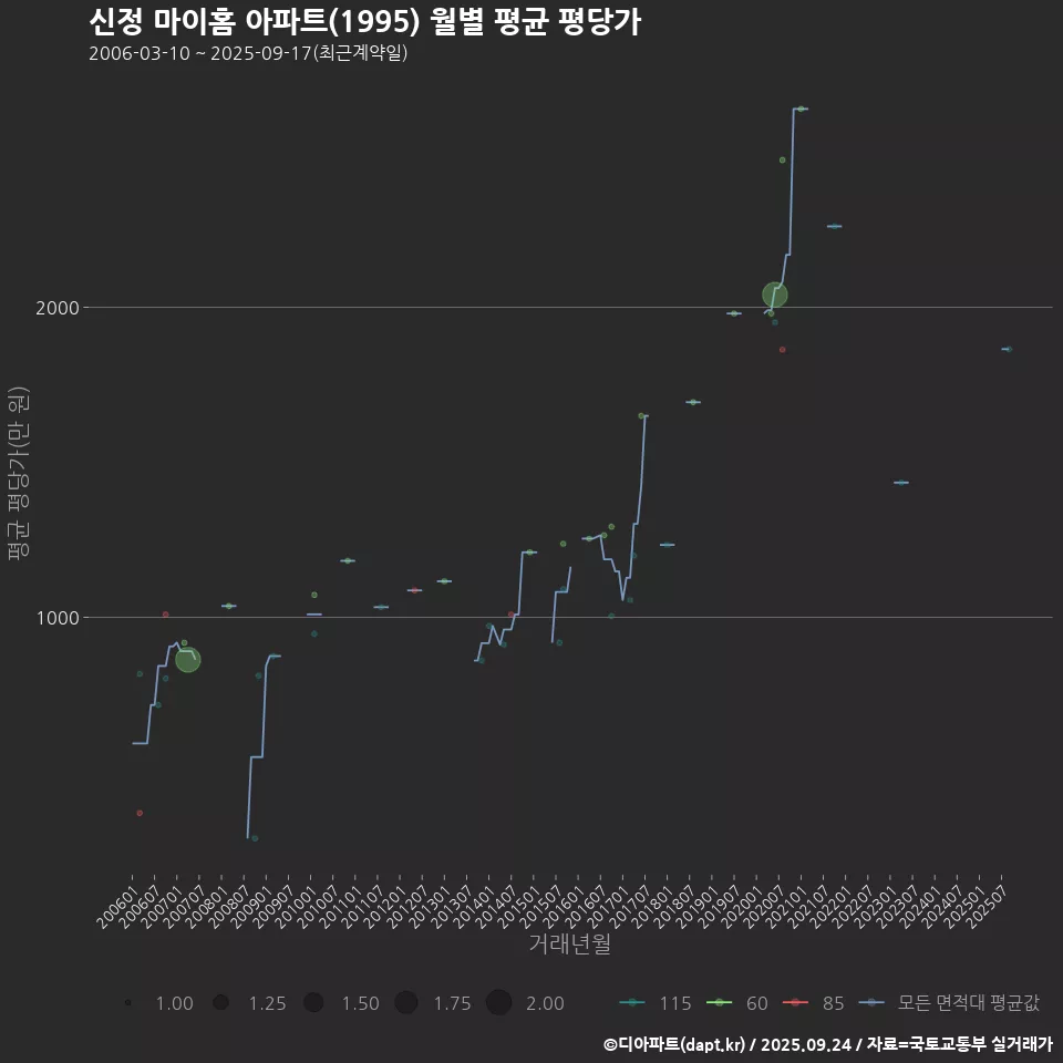 신정 마이홈 아파트(1995) 월별 평균 평당가
