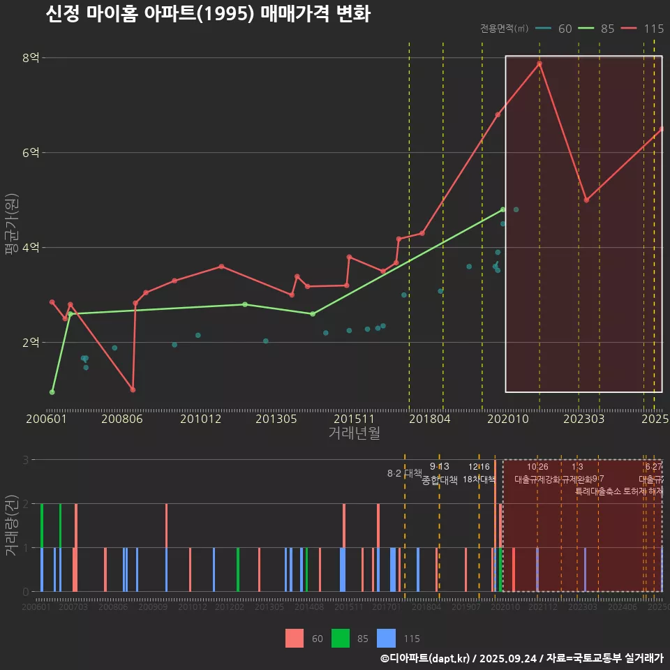 신정 마이홈 아파트(1995) 매매가격 변화