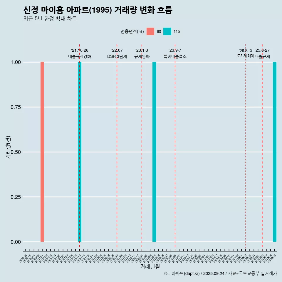 신정 마이홈 아파트(1995) 거래량 변화 흐름