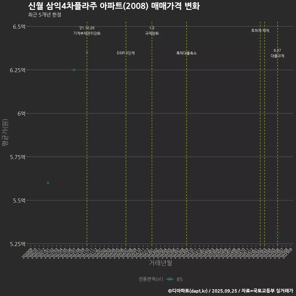 신월 삼익4차플라주 아파트(2008) 매매가격 변화