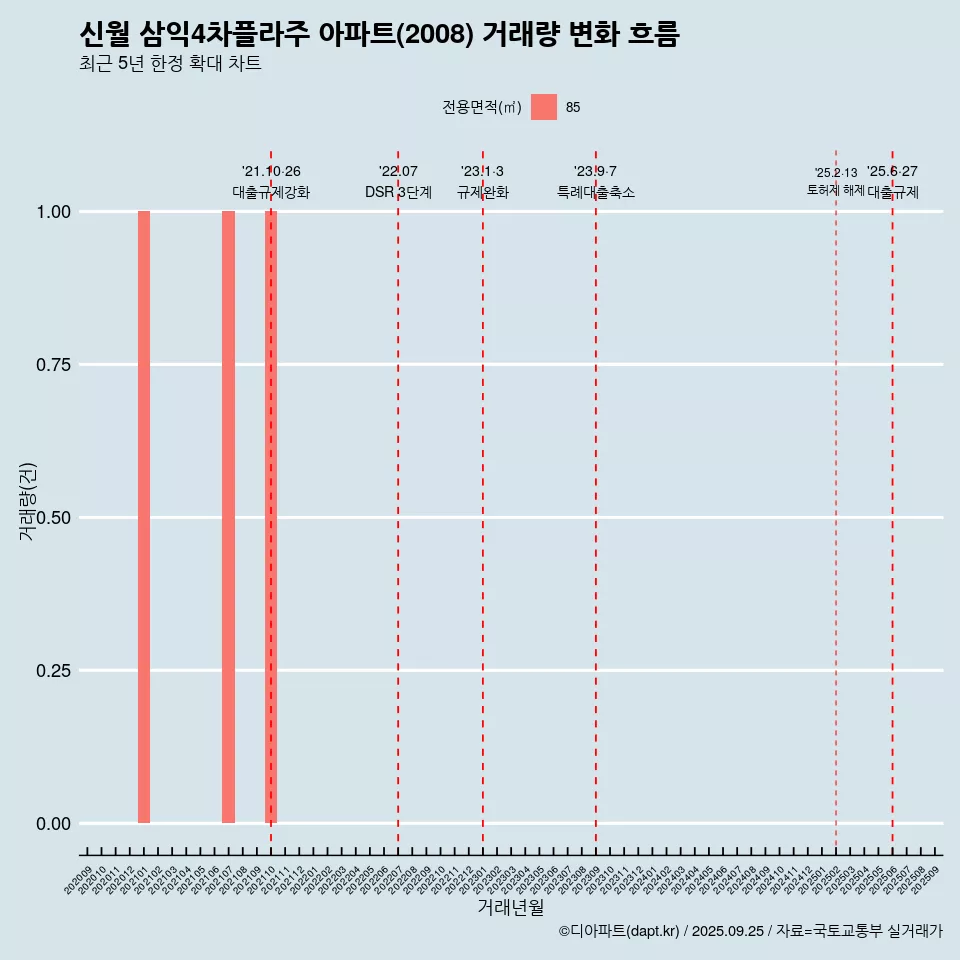 신월 삼익4차플라주 아파트(2008) 거래량 변화 흐름