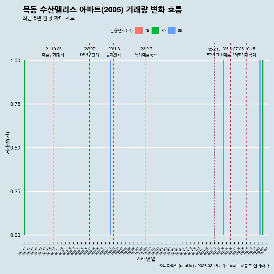 목동 수산팰리스 아파트(2005) 거래량 변화 흐름