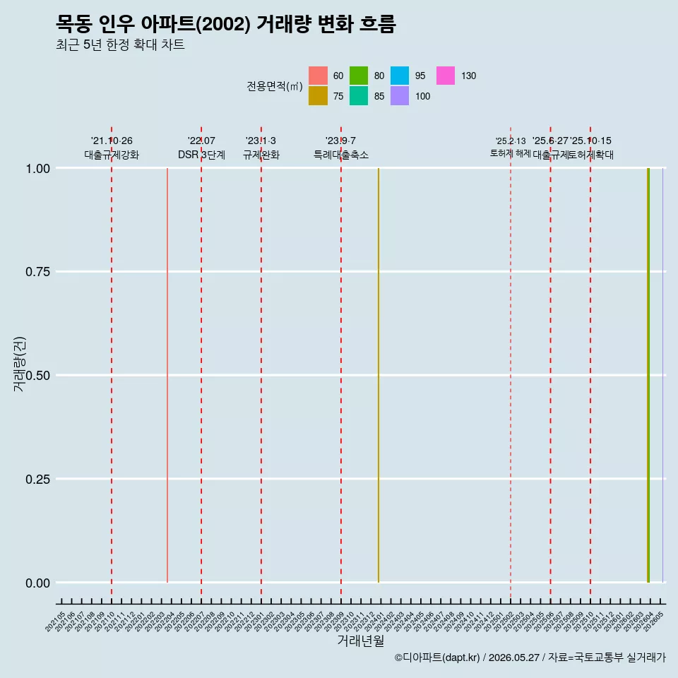 목동 인우 아파트(2002) 거래량 변화 흐름